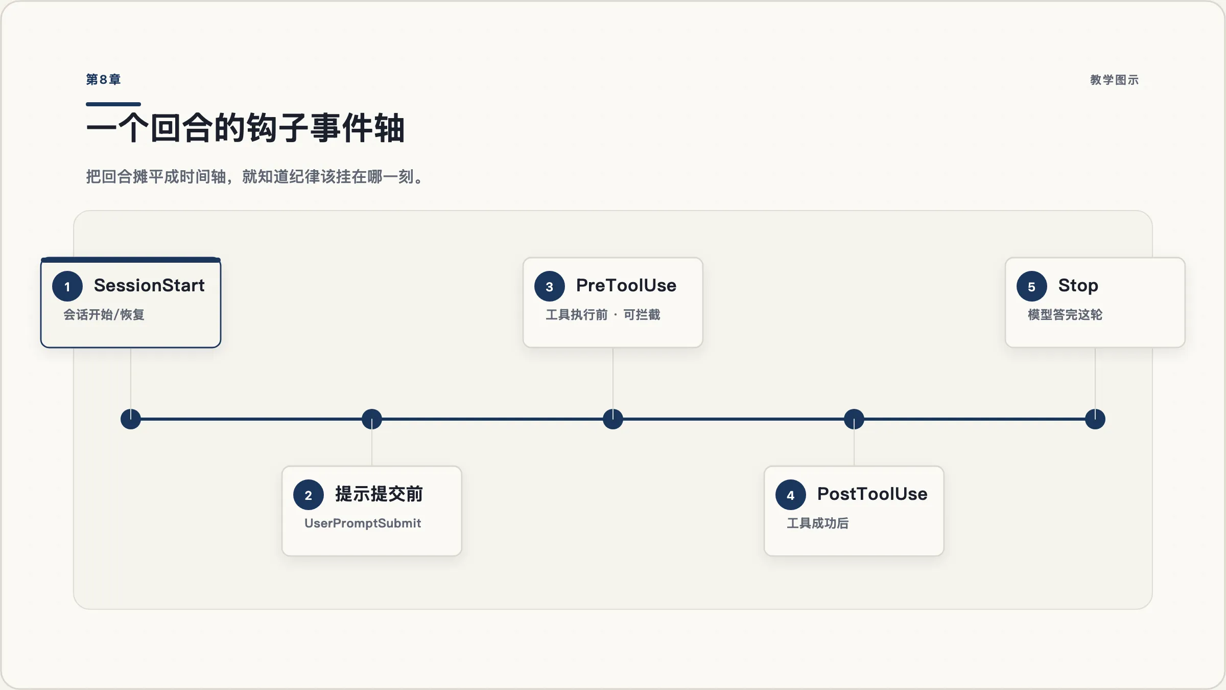 第8章：一个回合的事件轴，以及 PreToolUse 的放行/拦截决策分支