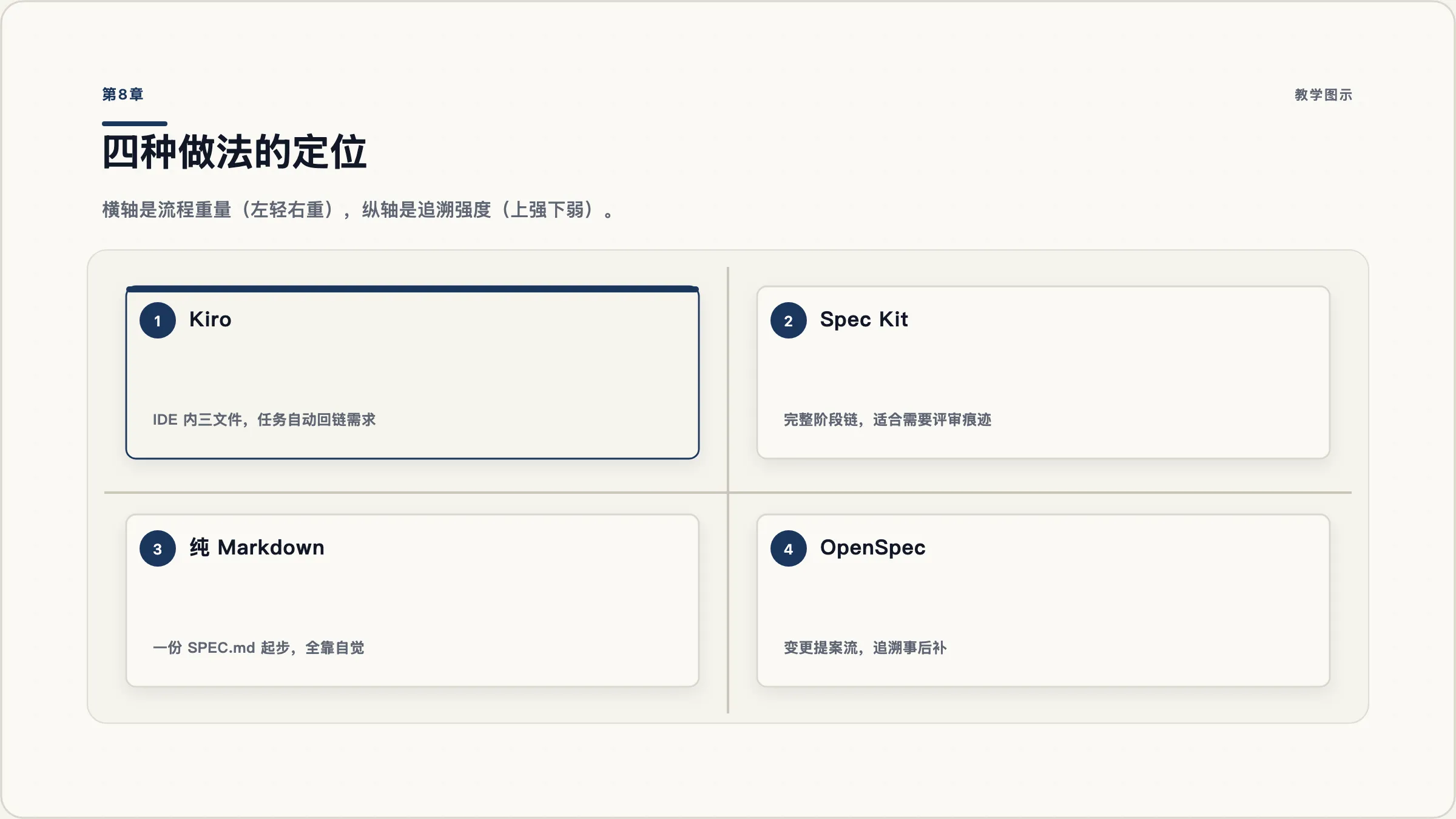 第8章：四种做法的定位