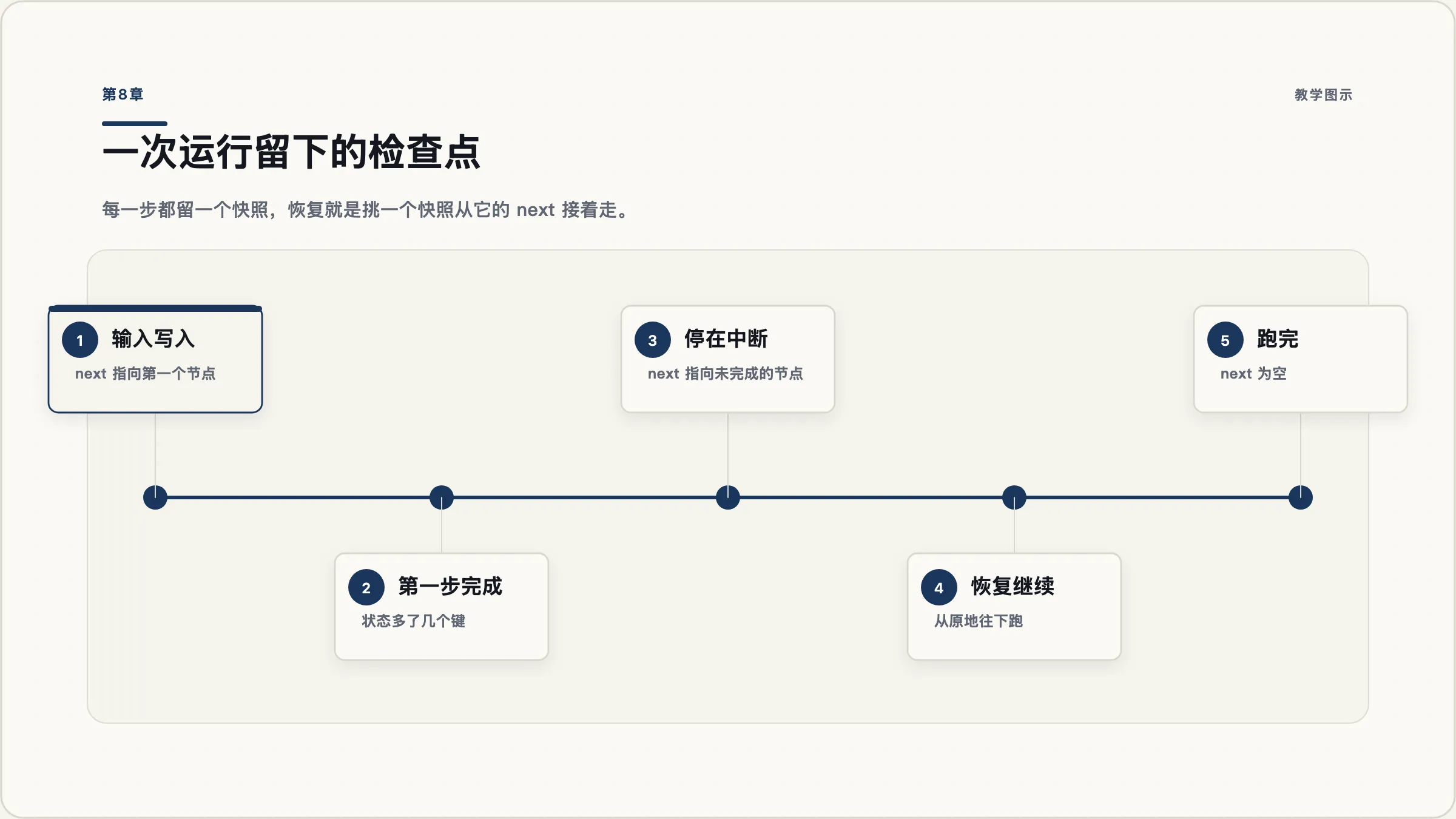 第8章：持久化：checkpointer、thread 与时间旅行
