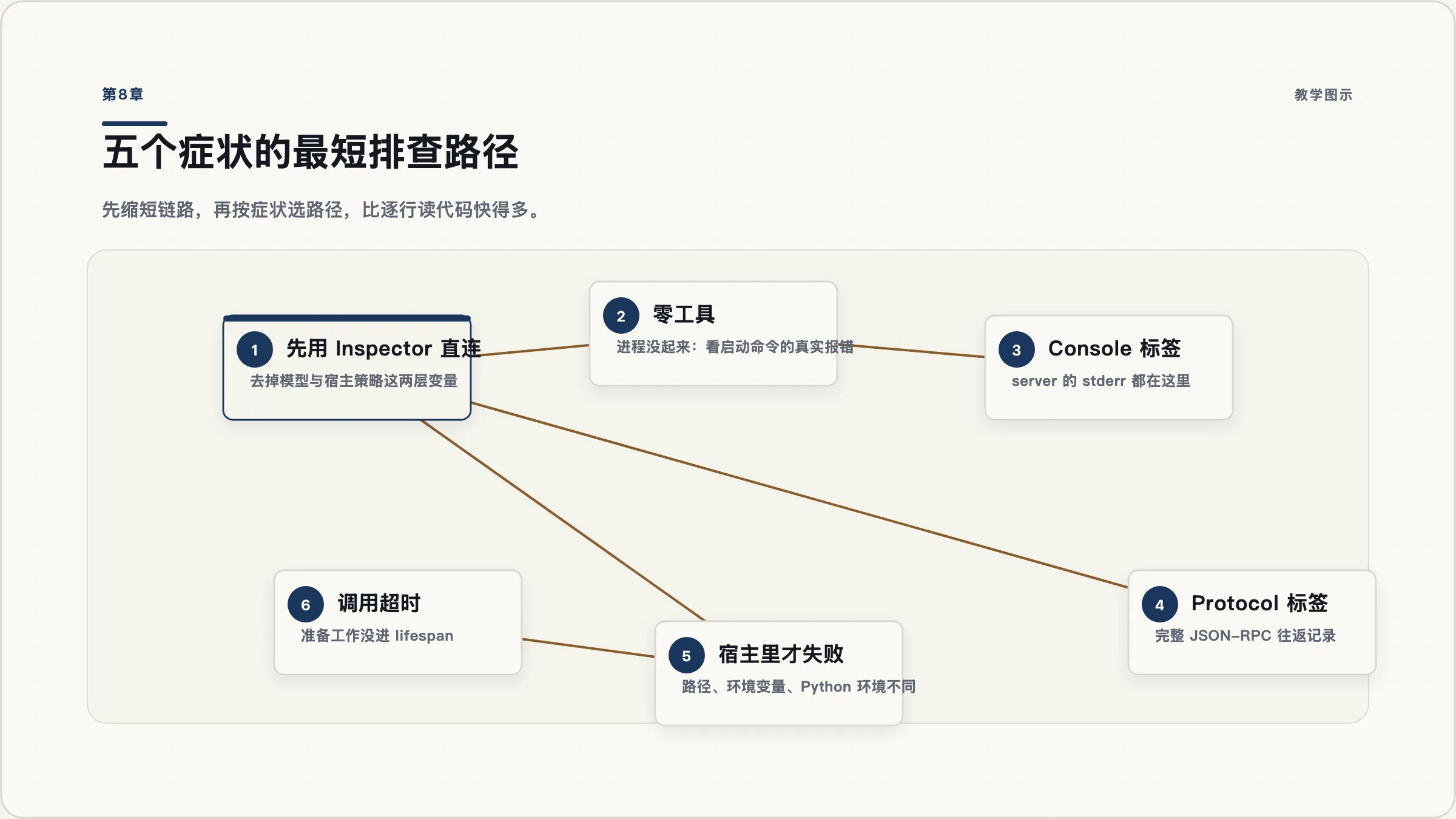 第8章:它没反应的时候:调试与故障定位