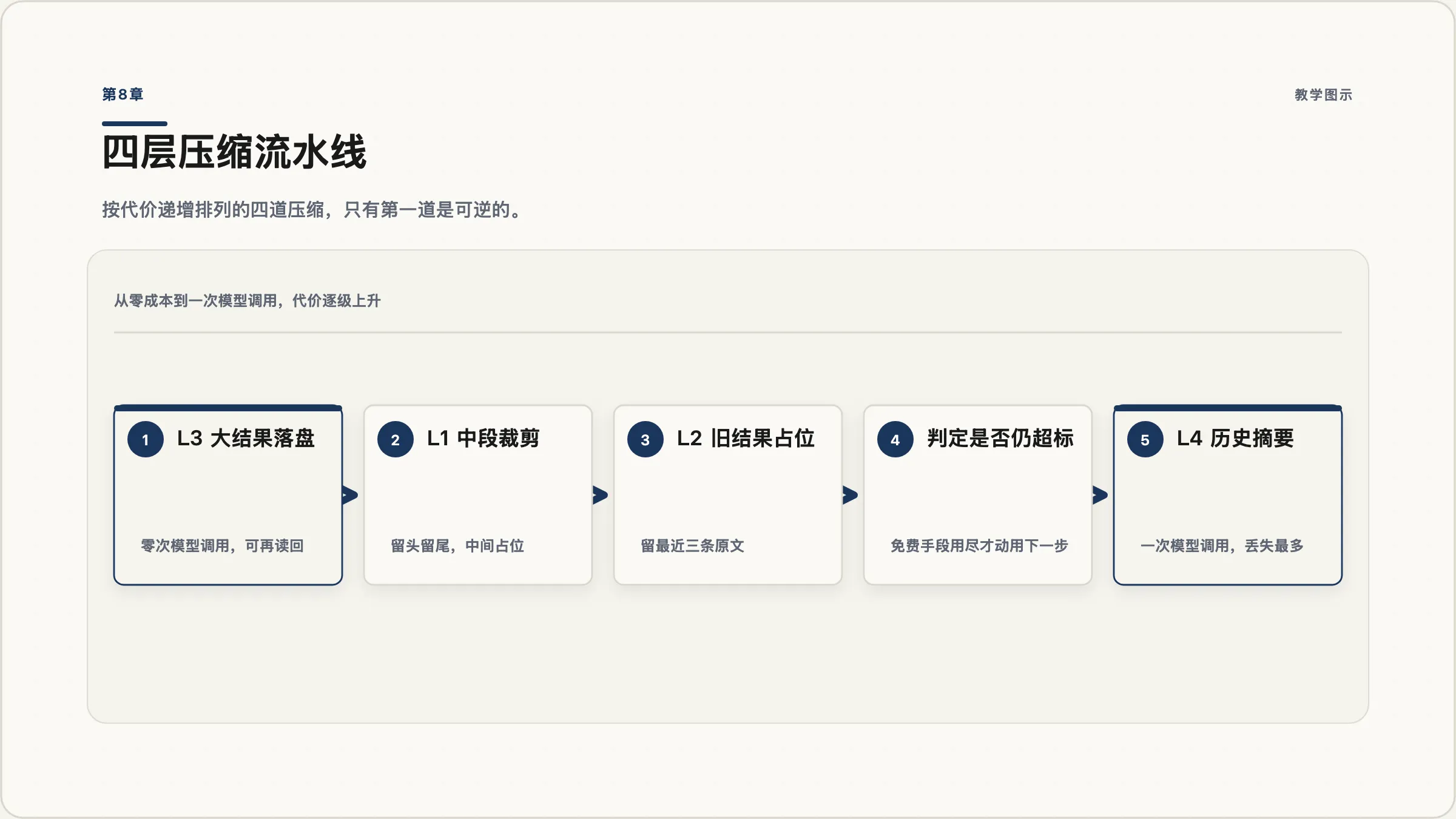 第8章:四层压缩流水线