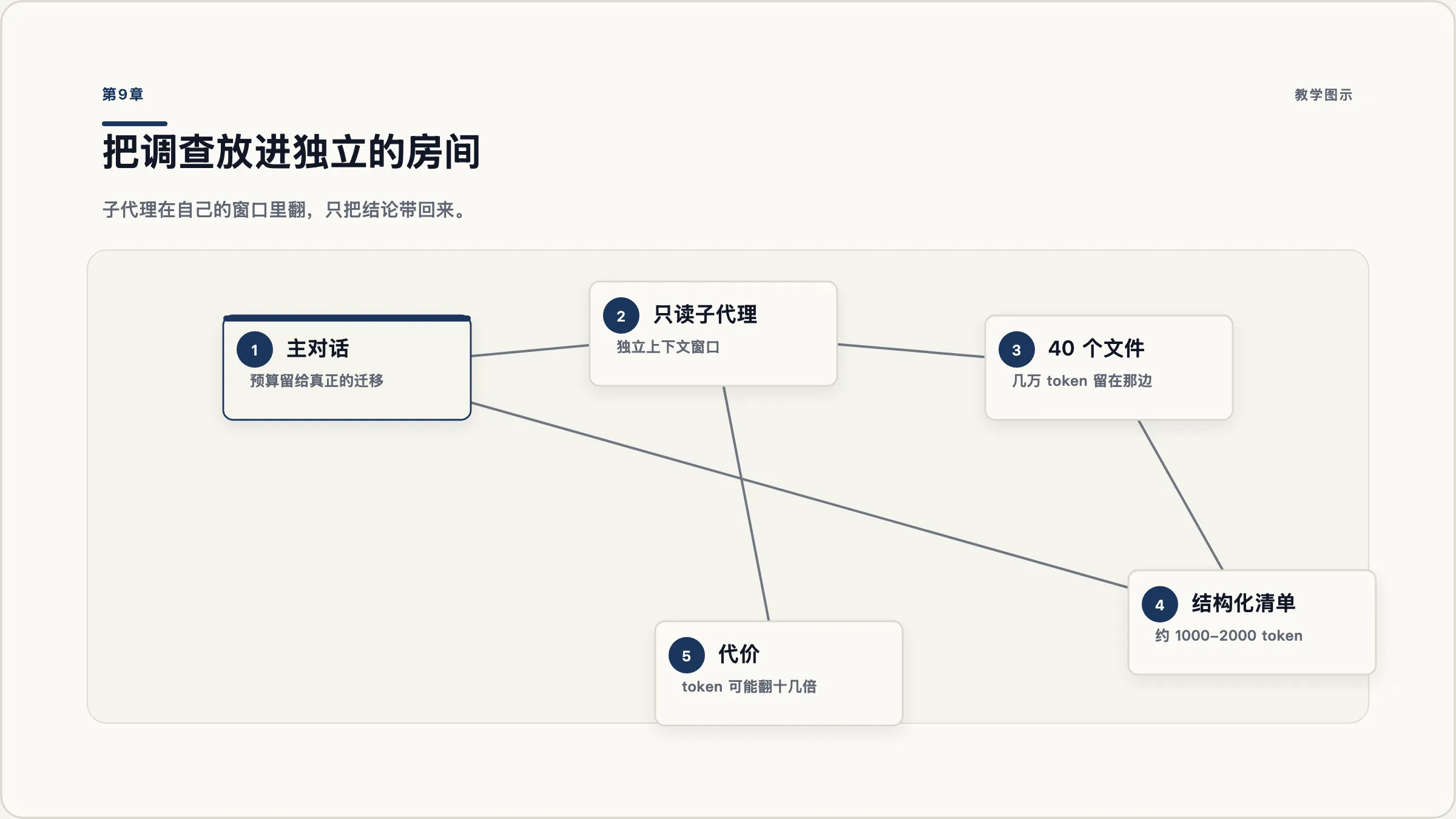 第9章:主线与子代理的上下文边界