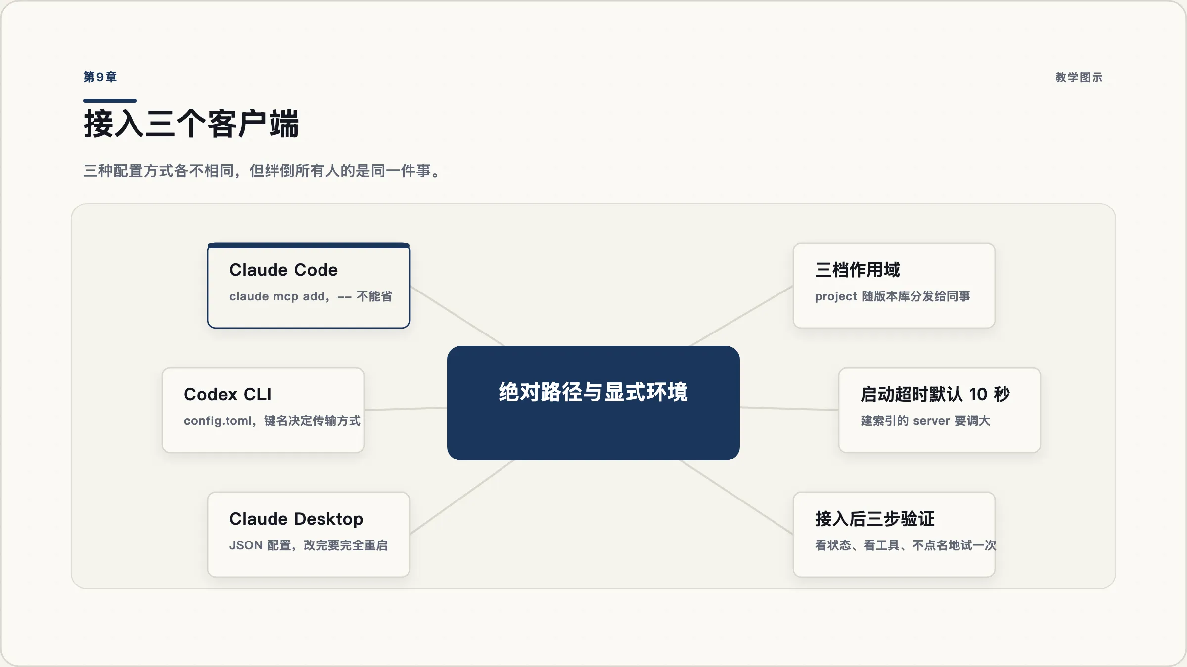 第9章:接进真实客户端:Claude Code、Codex CLI、Claude Desktop