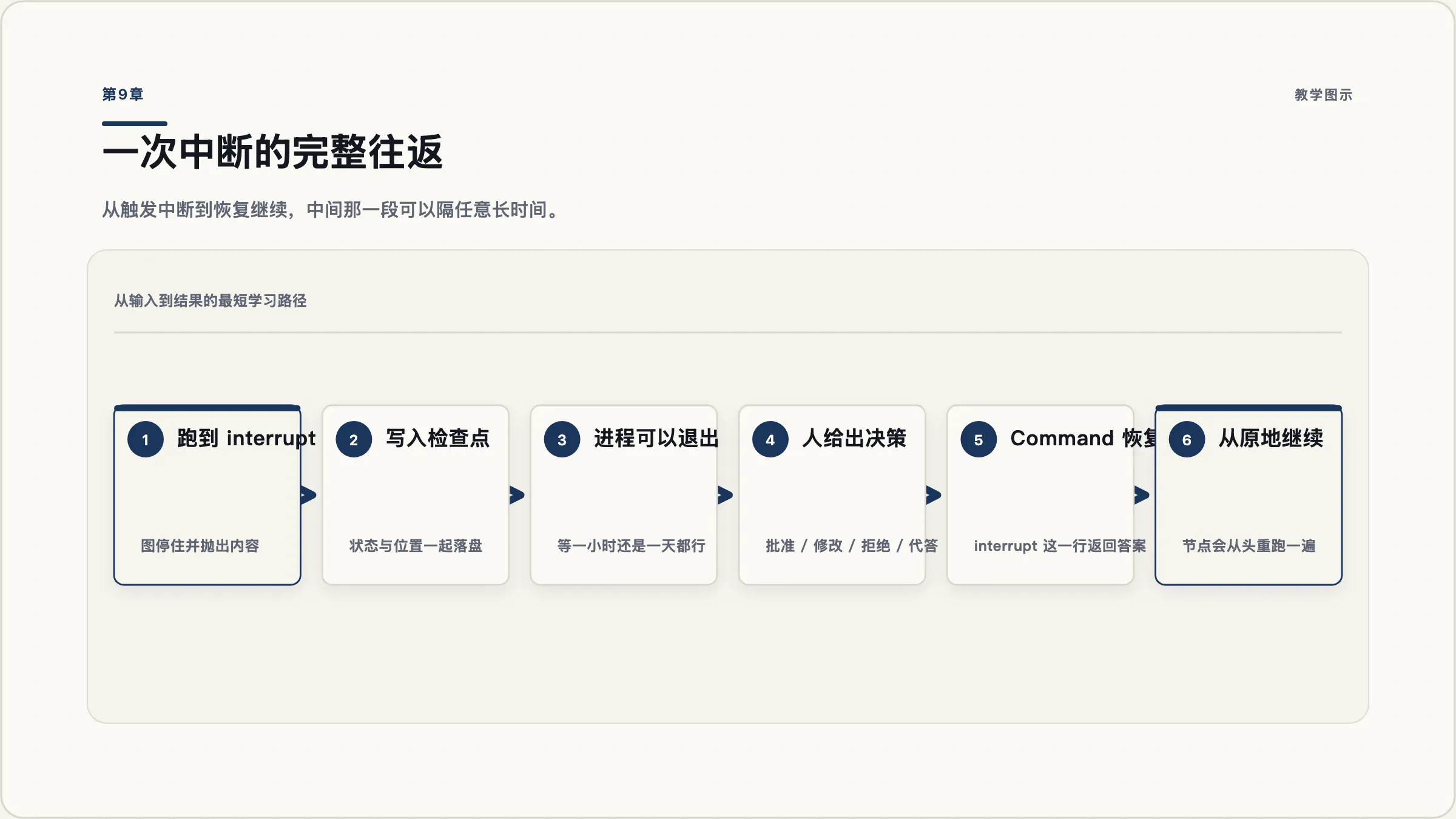 第9章:人在回路:让流程停在人身上