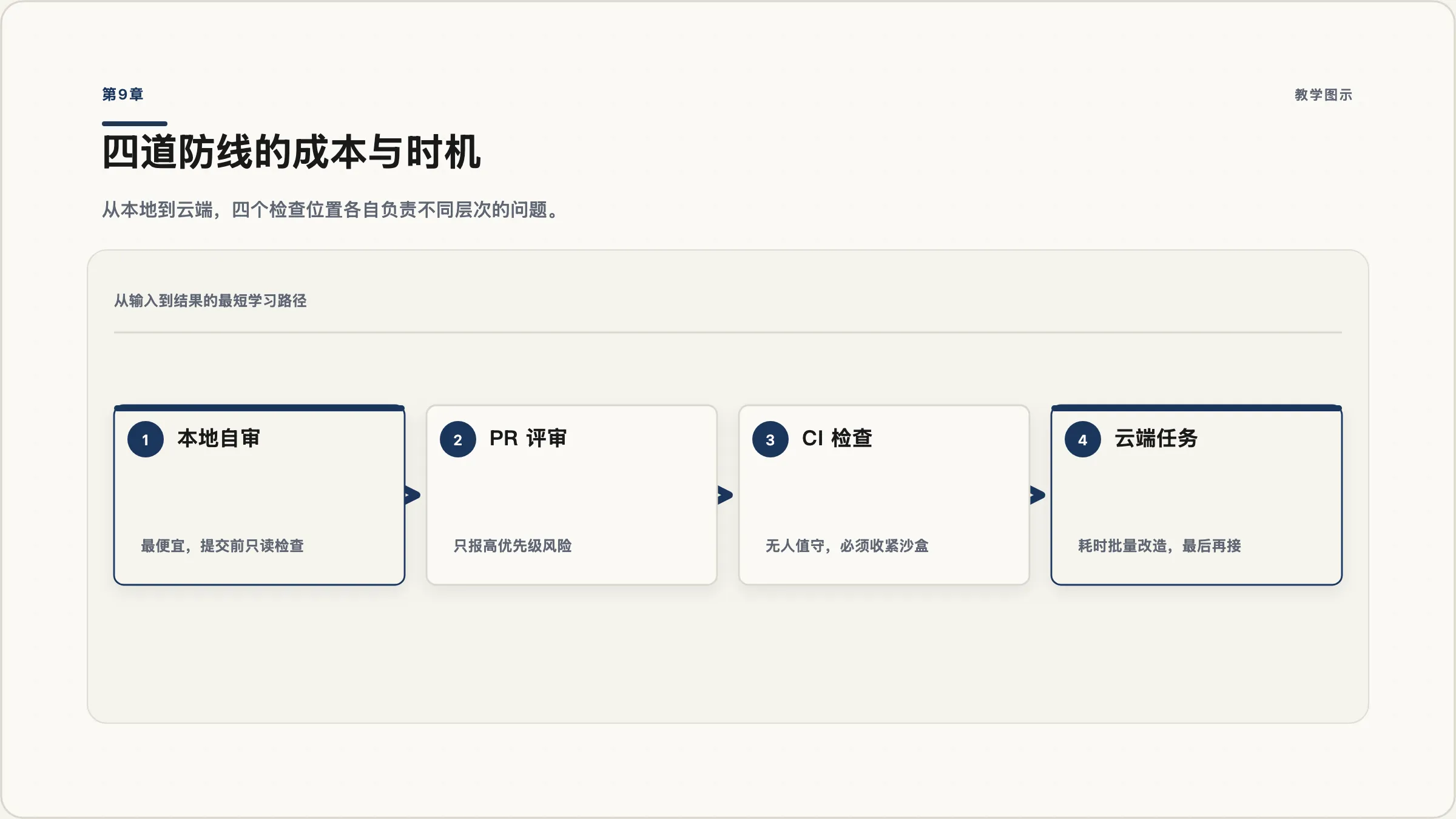 第9章：四段交付链