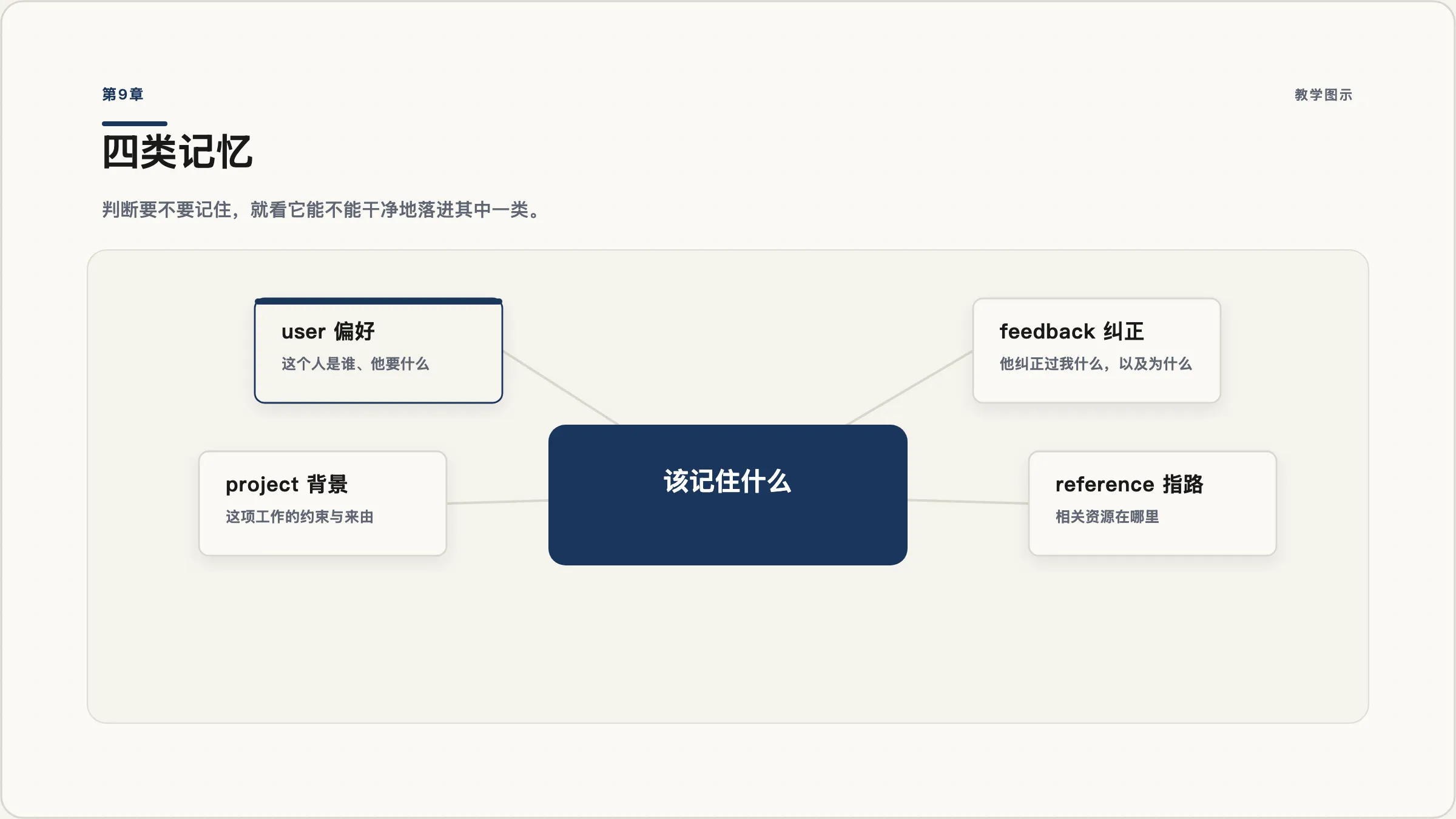 第9章:四类记忆