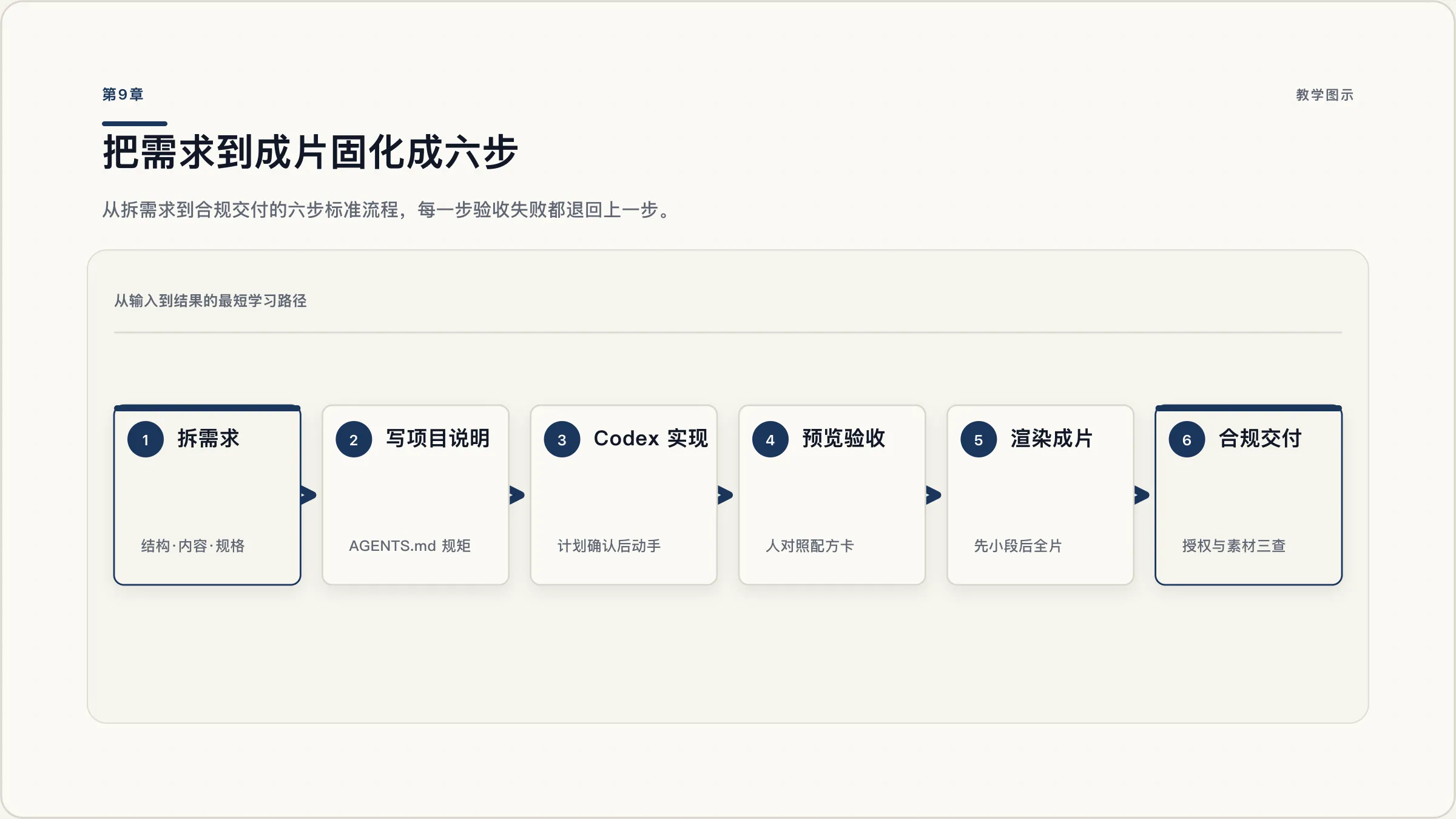 第9章：从需求到成片的标准六步
