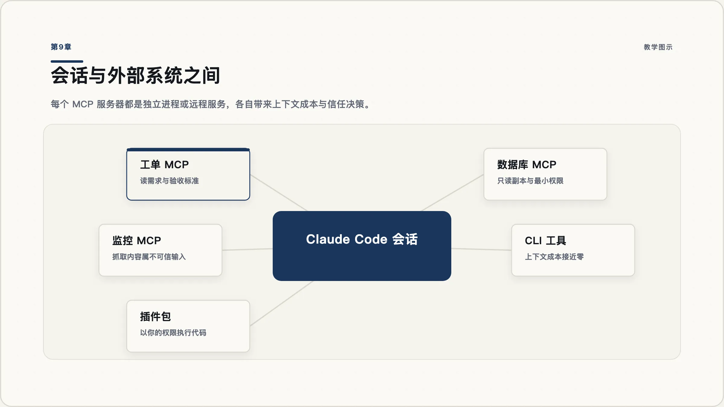 第9章：会话、MCP 服务器与外部系统的关系