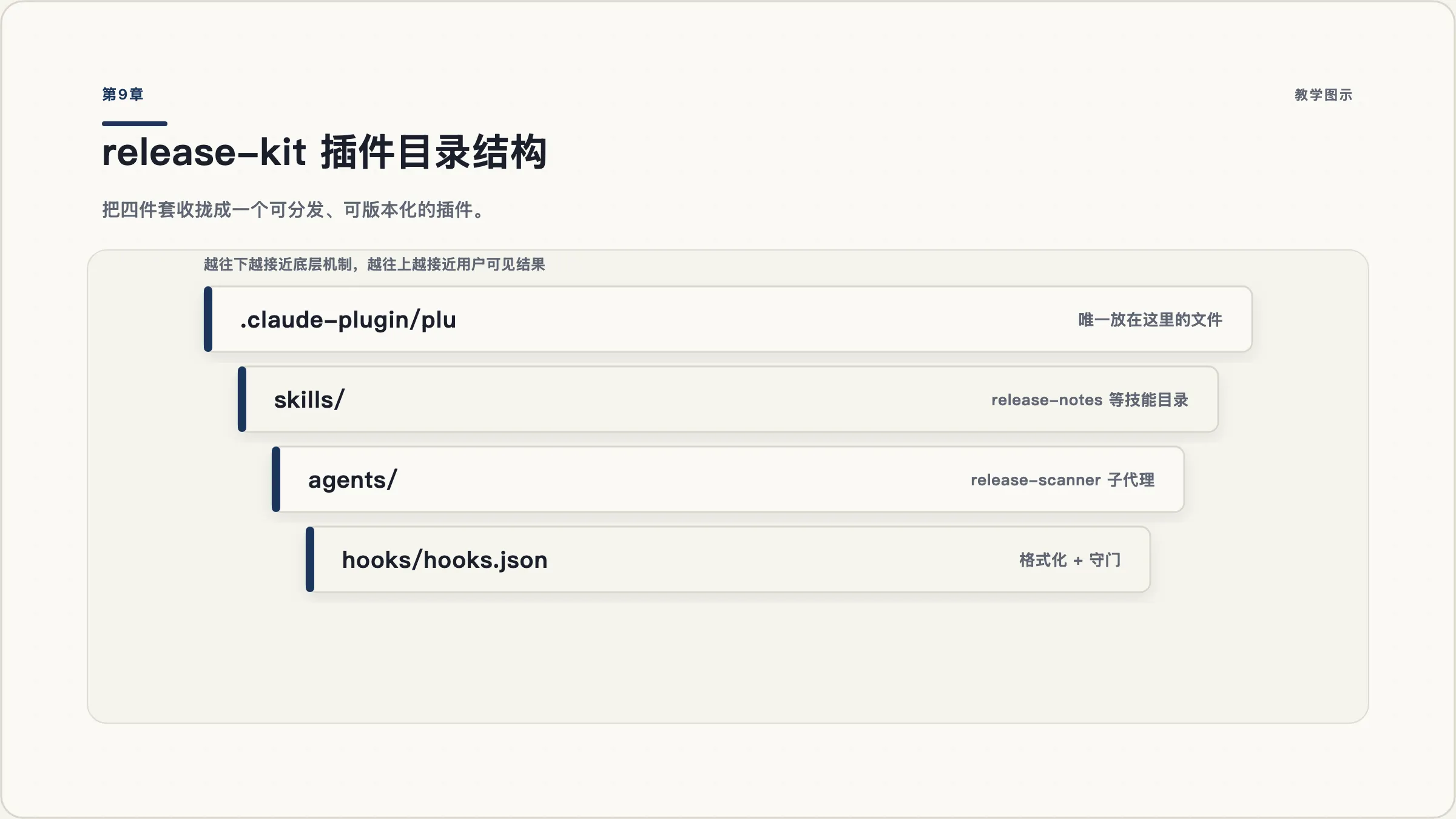 第9章：release-kit 插件的目录结构，把四件套收拢后一键分发