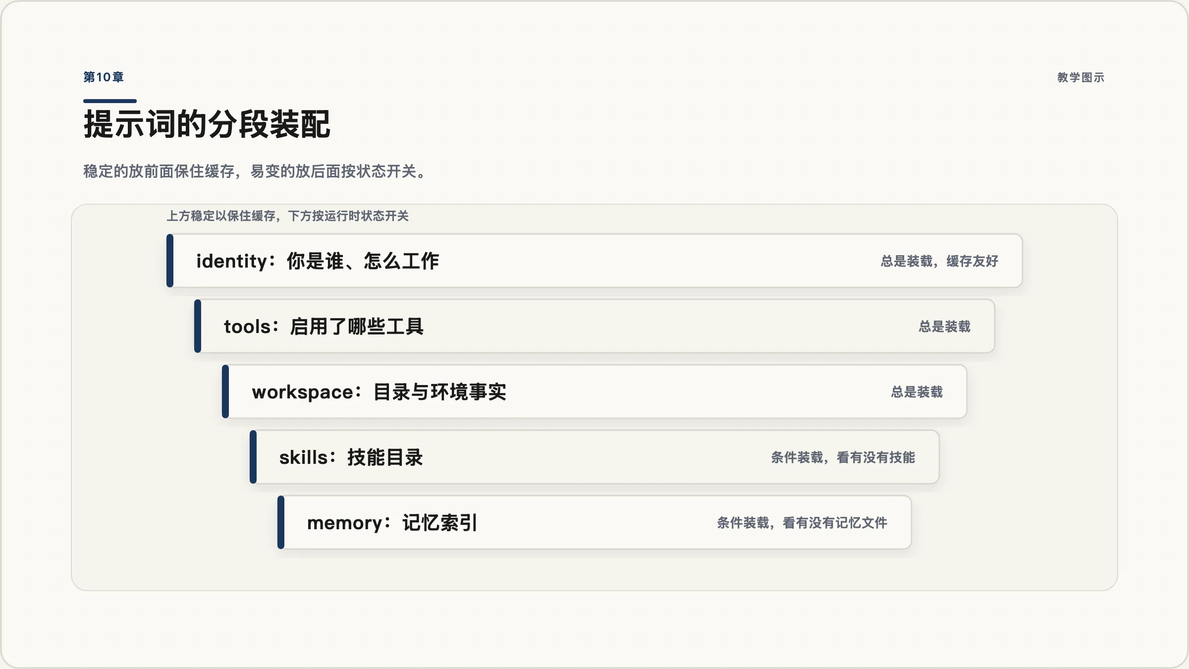 第10章:提示词的分段装配