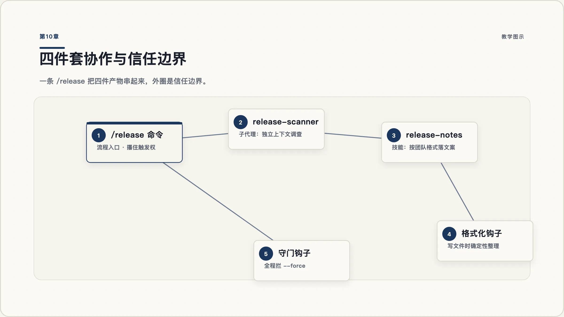 第10章：release-kit 四件套的协作关系与信任边界