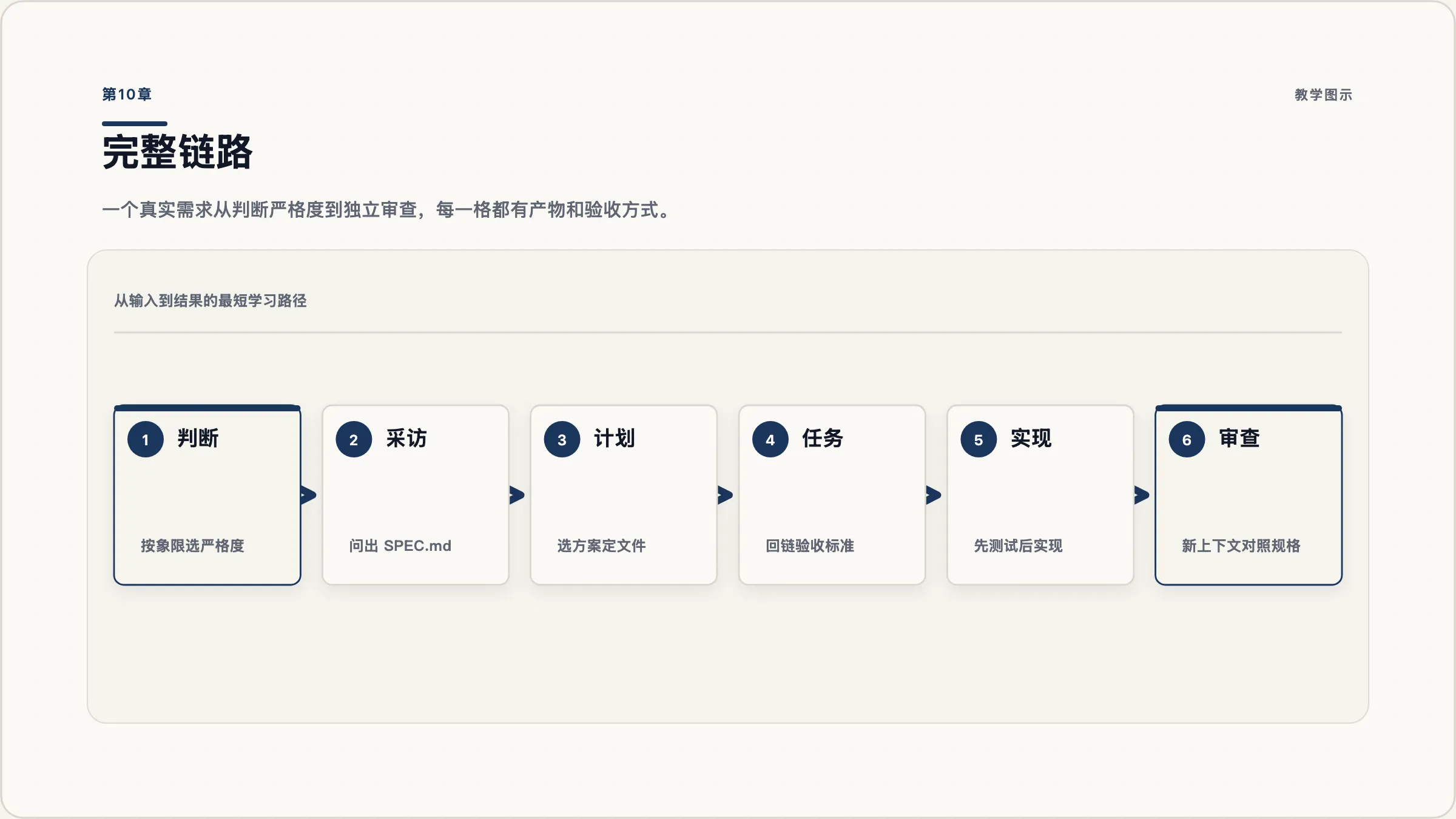 第10章:完整链路