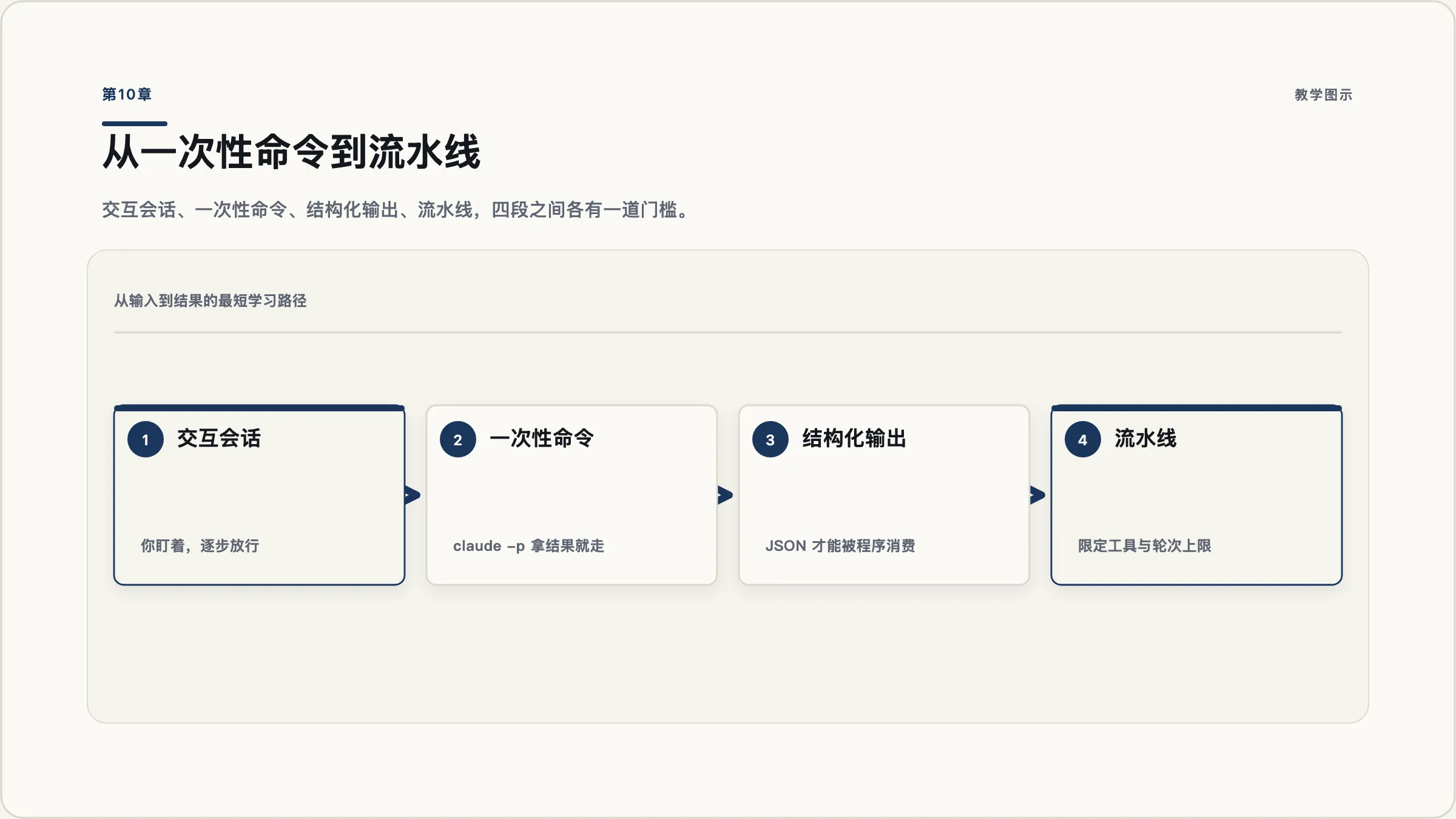 第10章：从一次性命令到流水线