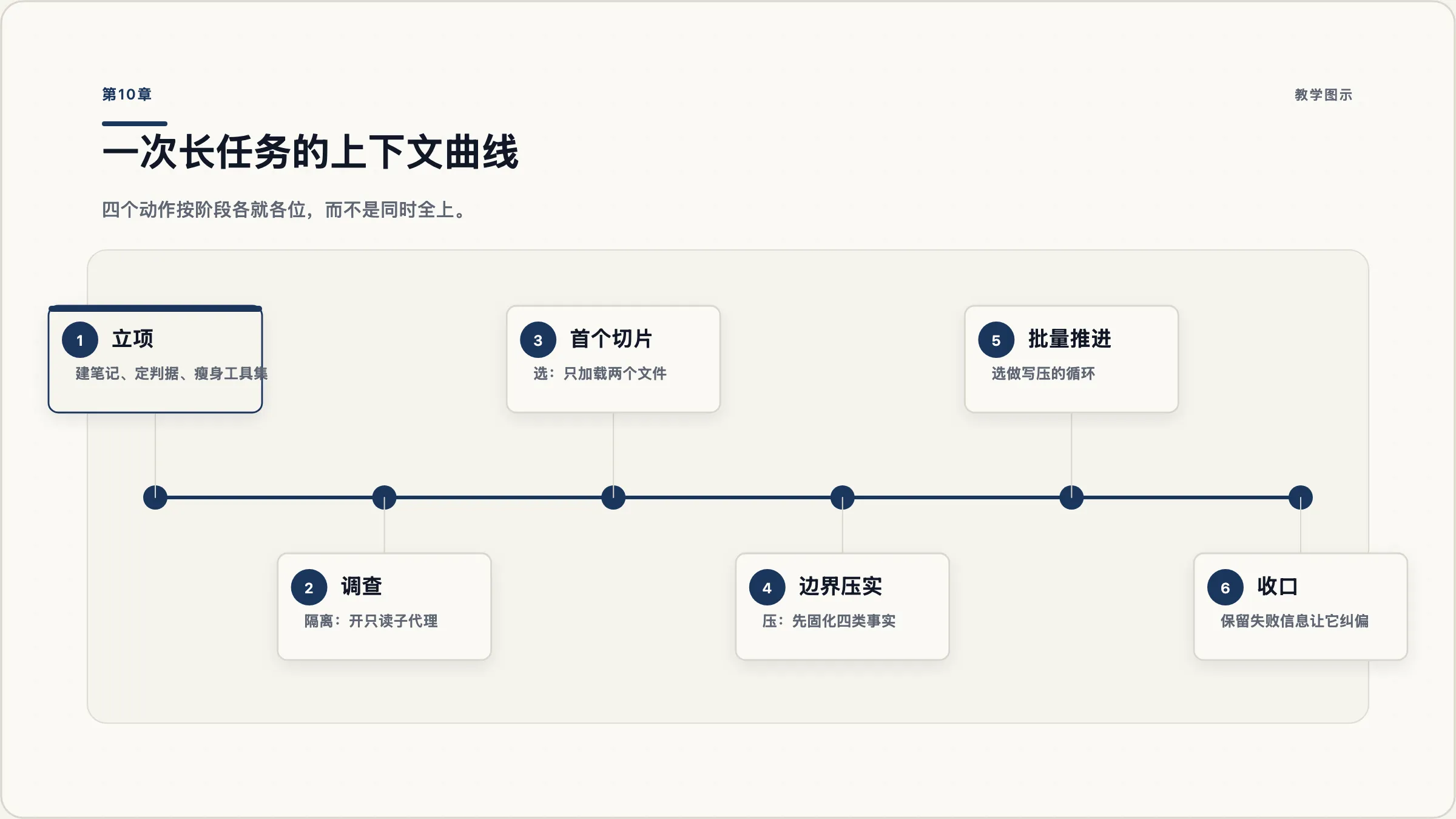 第10章：一次三小时任务的上下文占用曲线