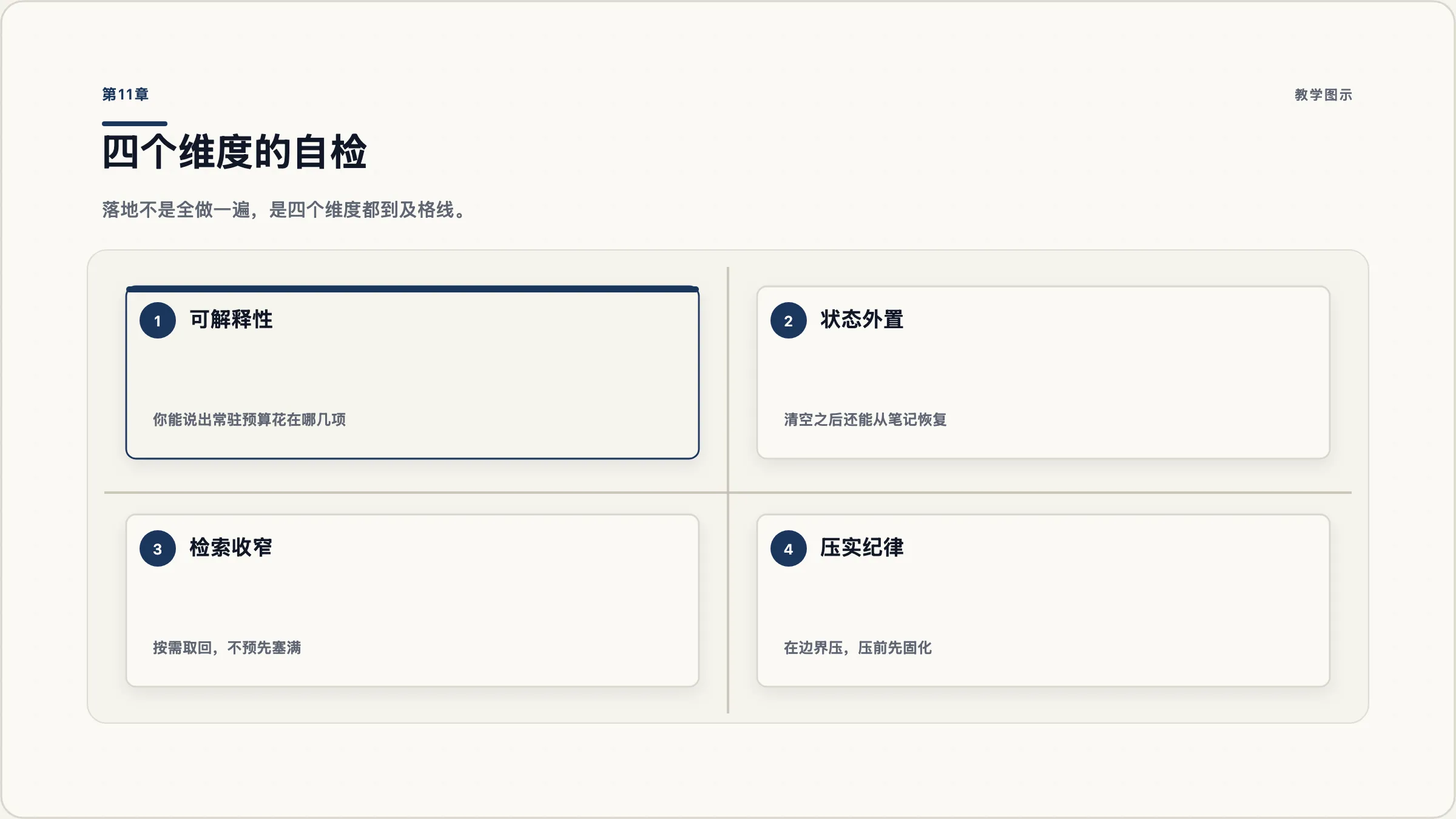 第11章:六维度自检量规
