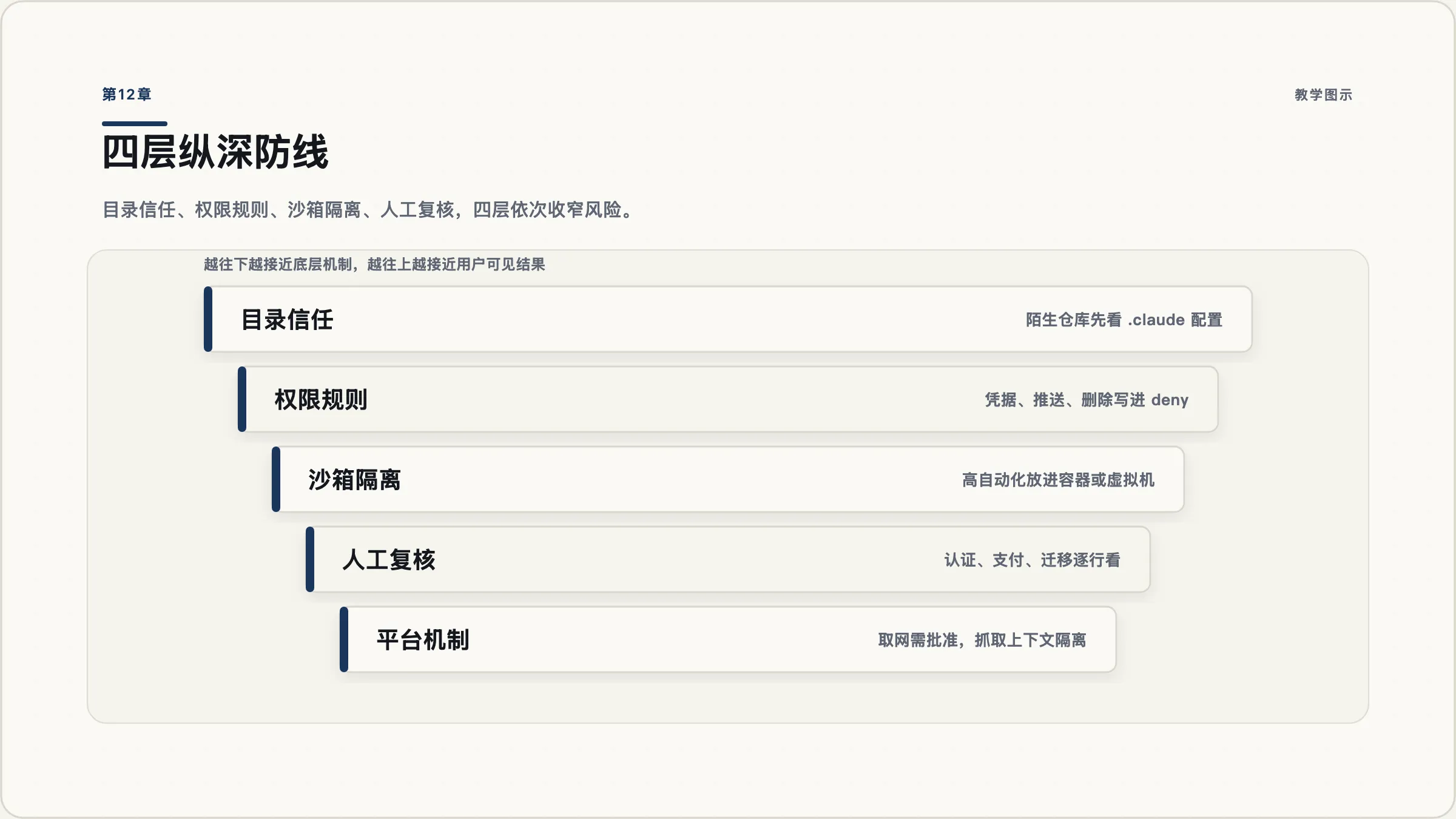 第12章：从目录信任到人工复核的四层防线