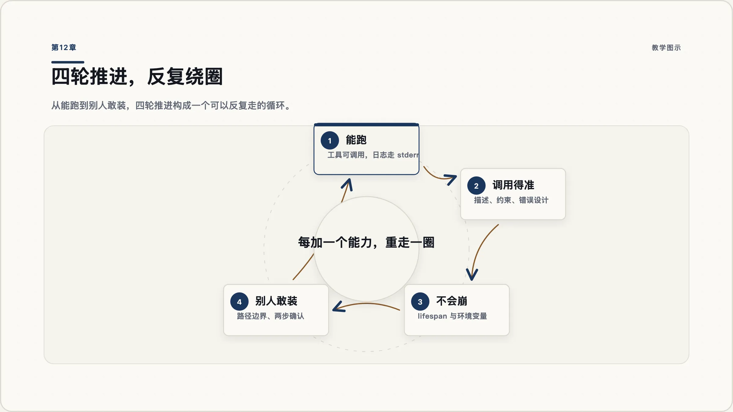 第12章:实战:把笔记库服务做完并自评
