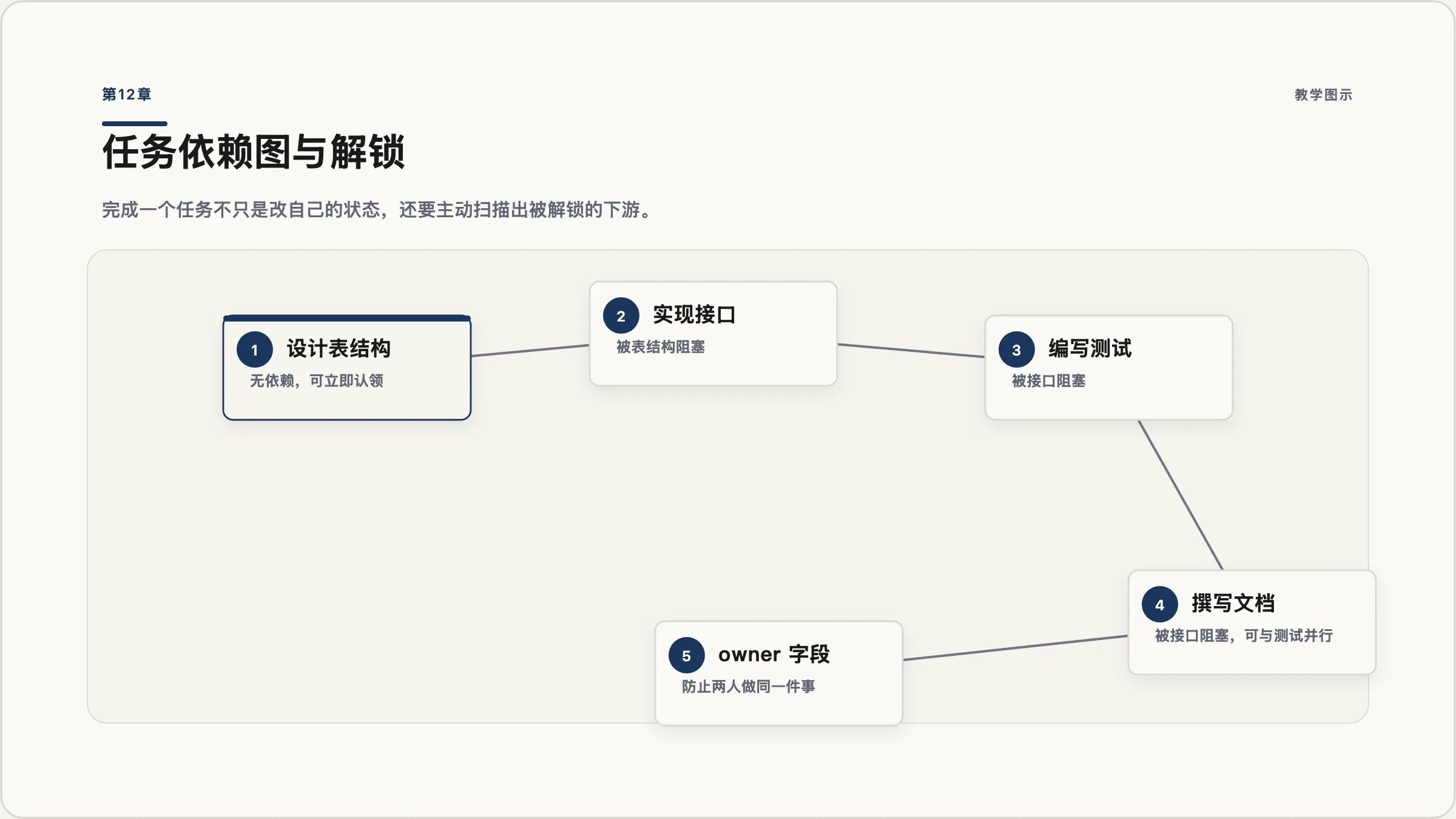第12章:任务依赖图与解锁