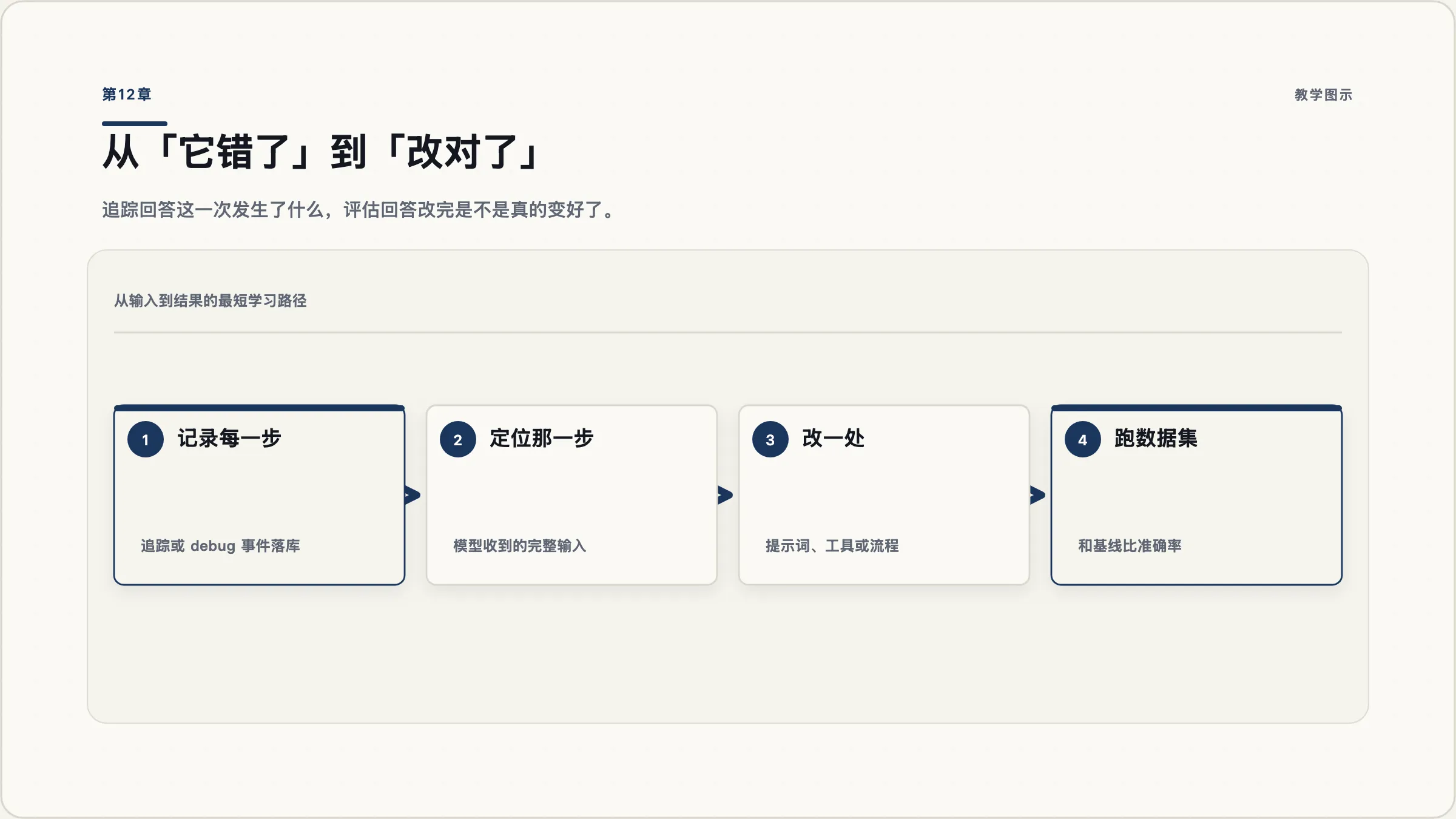 第12章:看得见才改得动:追踪与评估