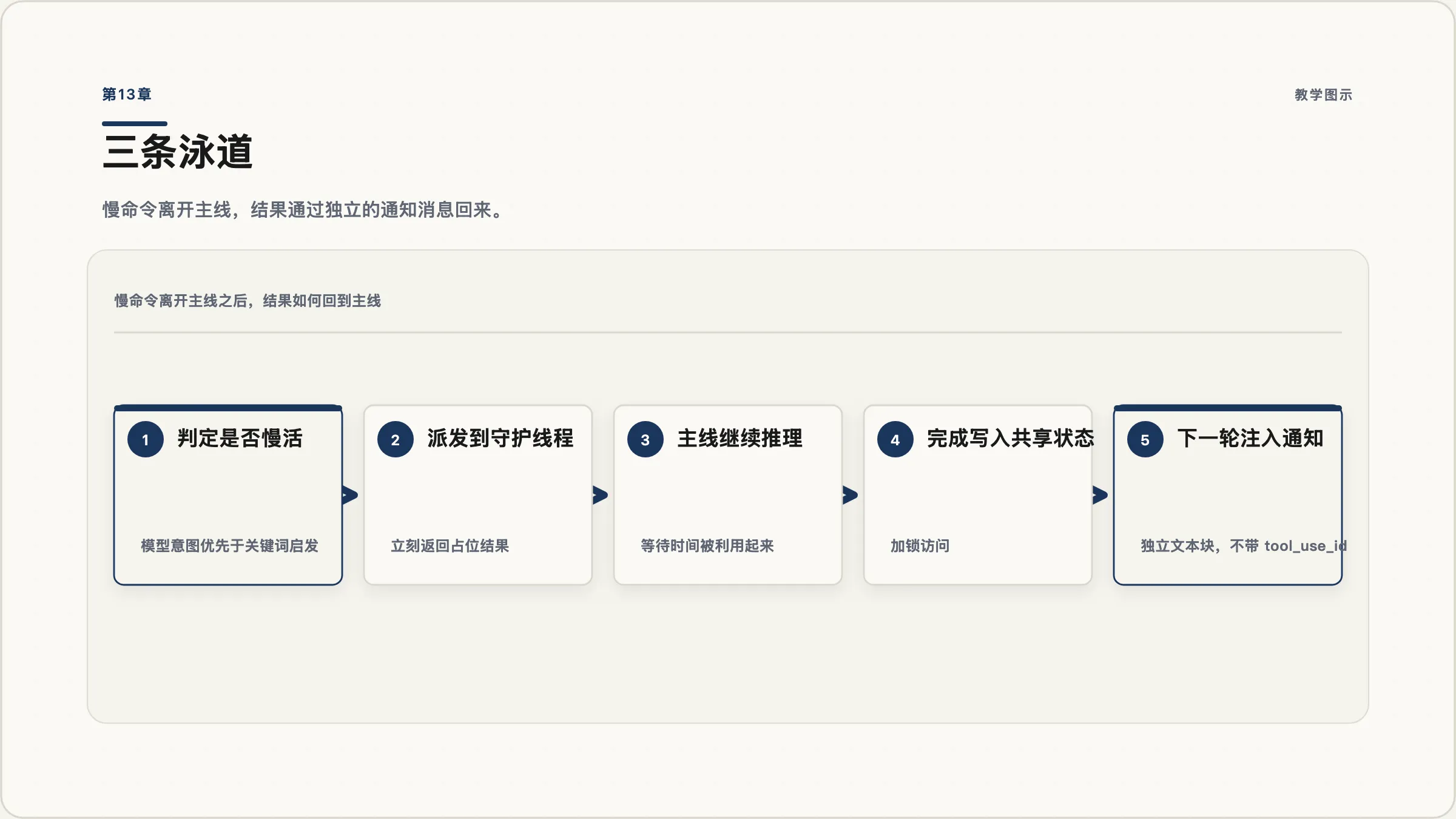第13章：三条泳道