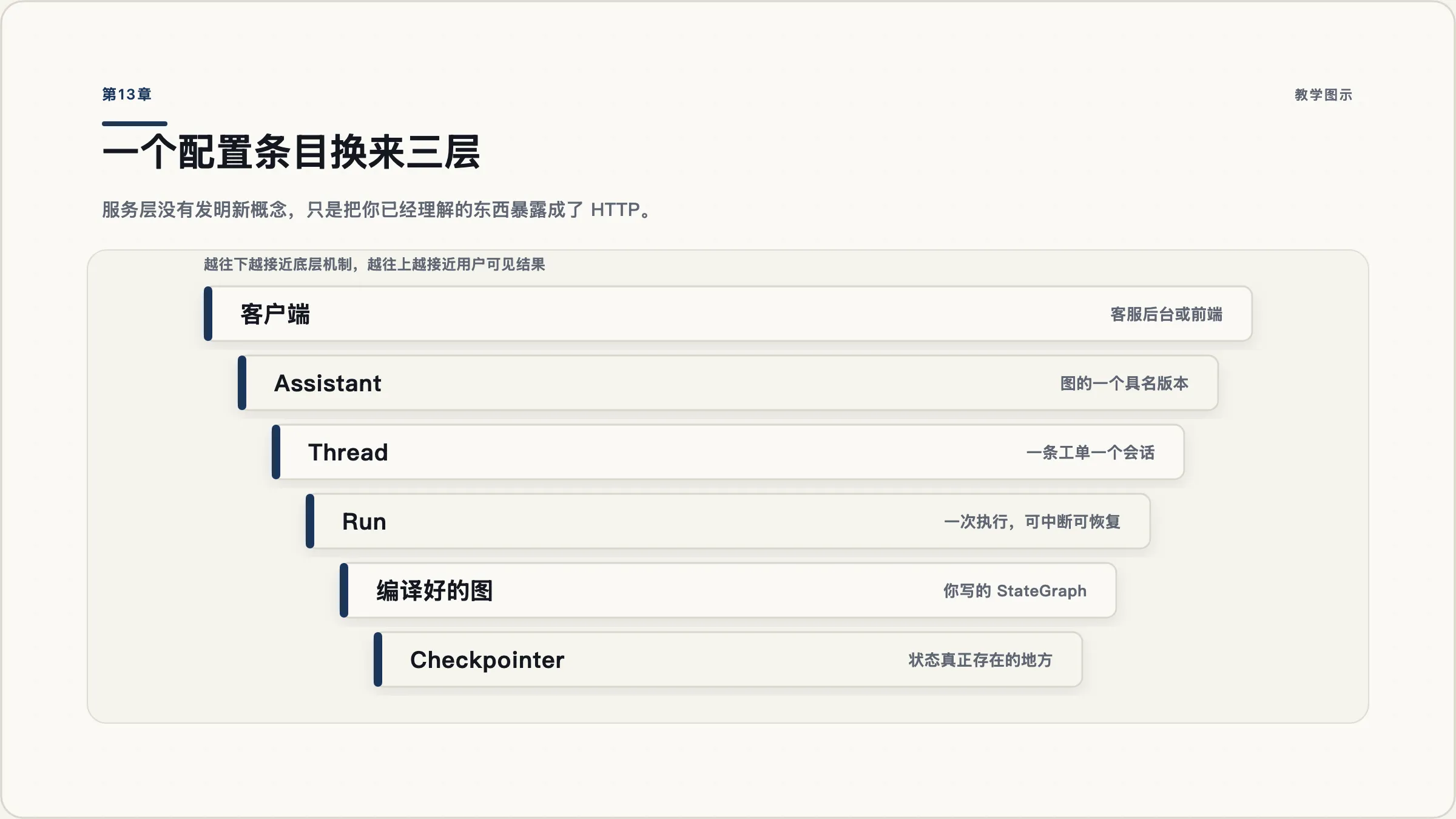 第13章:上线:从一个脚本变成一个服务