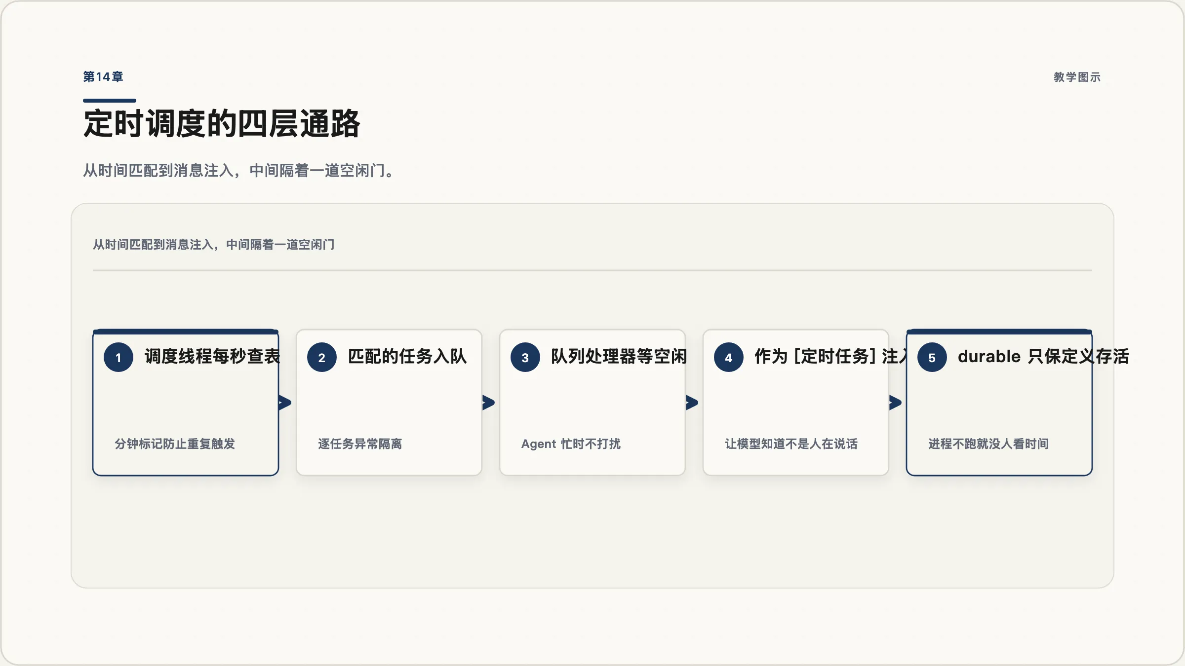 第14章:定时调度的四层结构