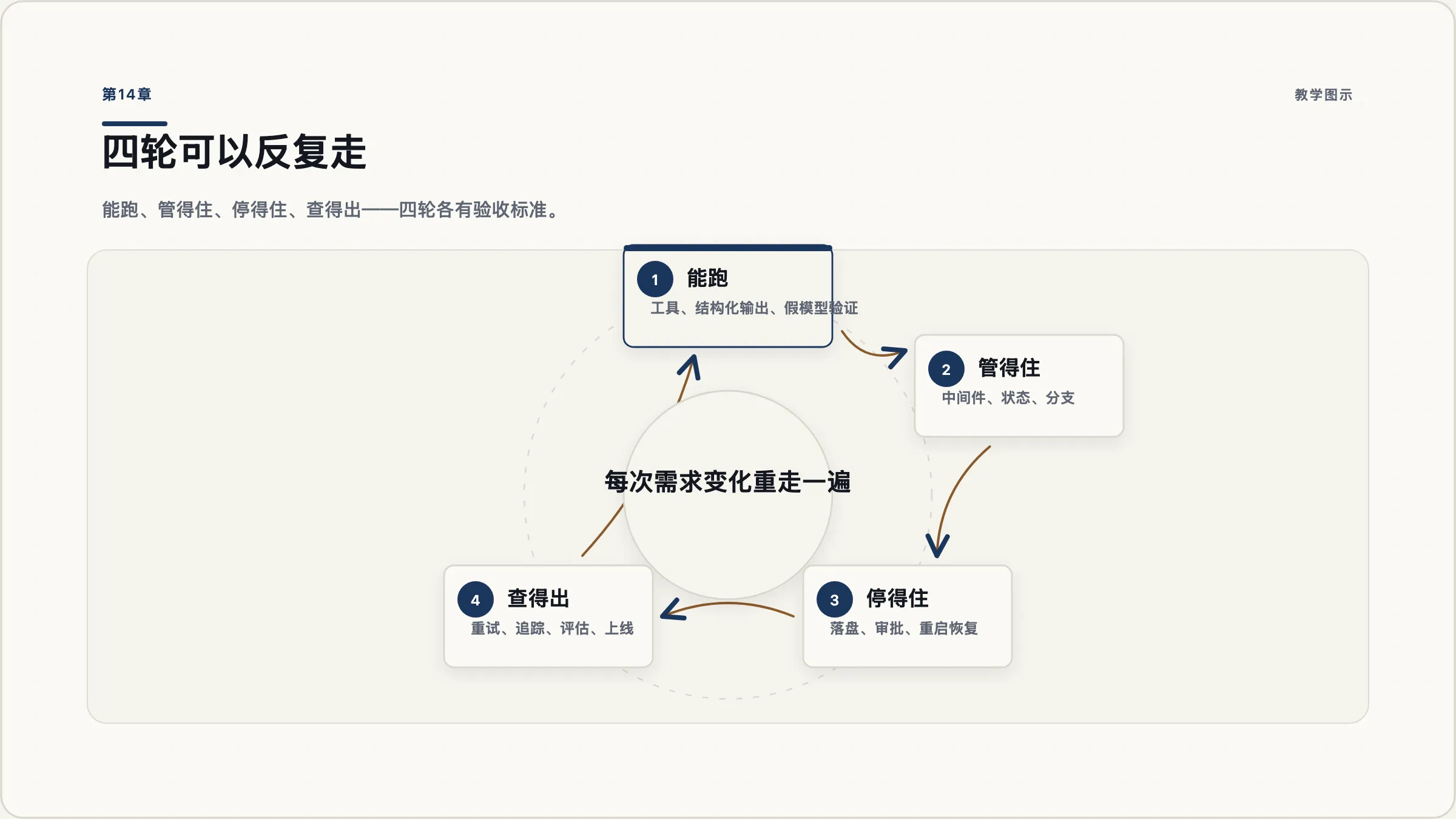 第14章：交付：把它做完，并且知道自己做完了