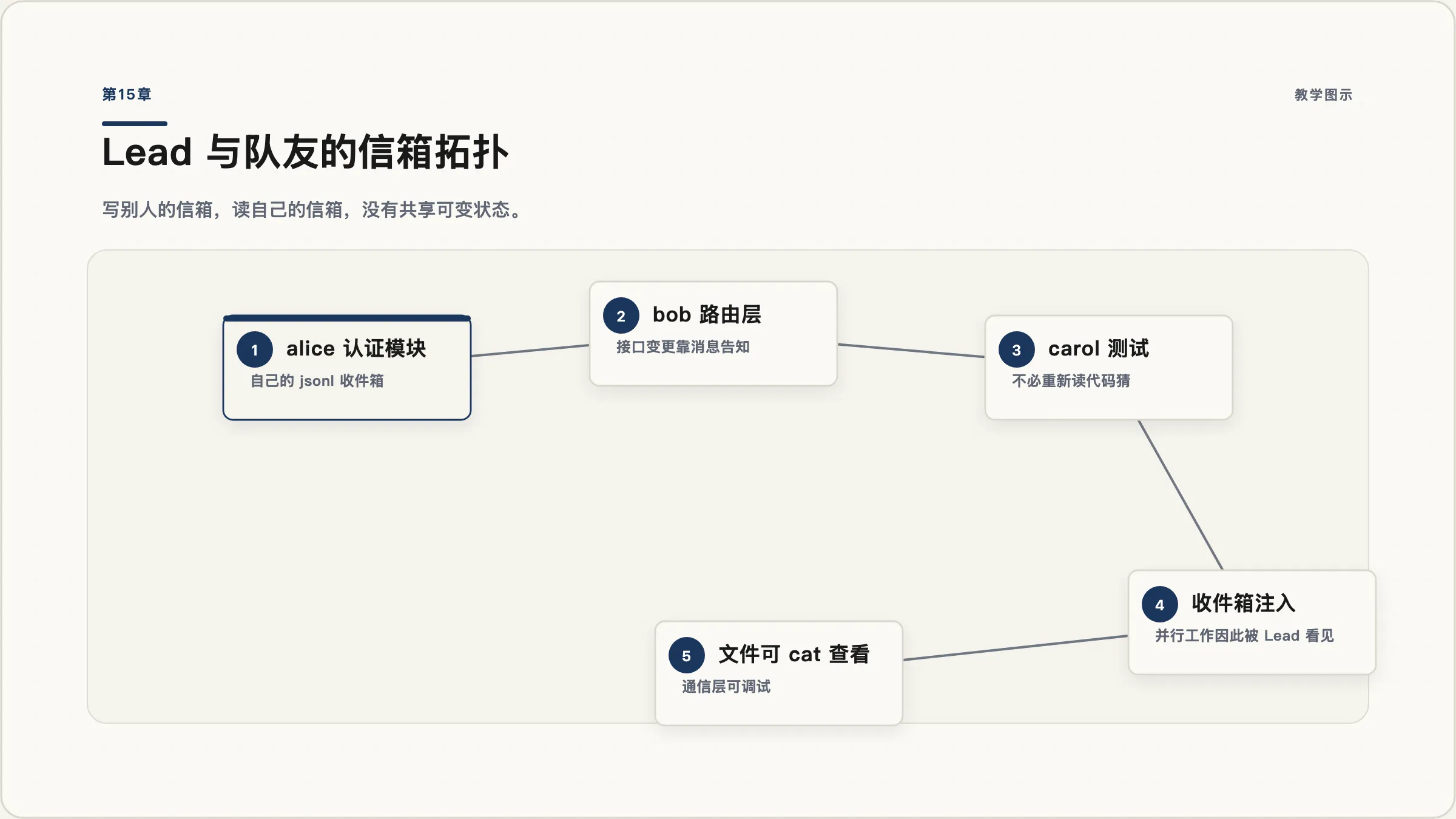 第15章:Lead 与队友的信箱拓扑