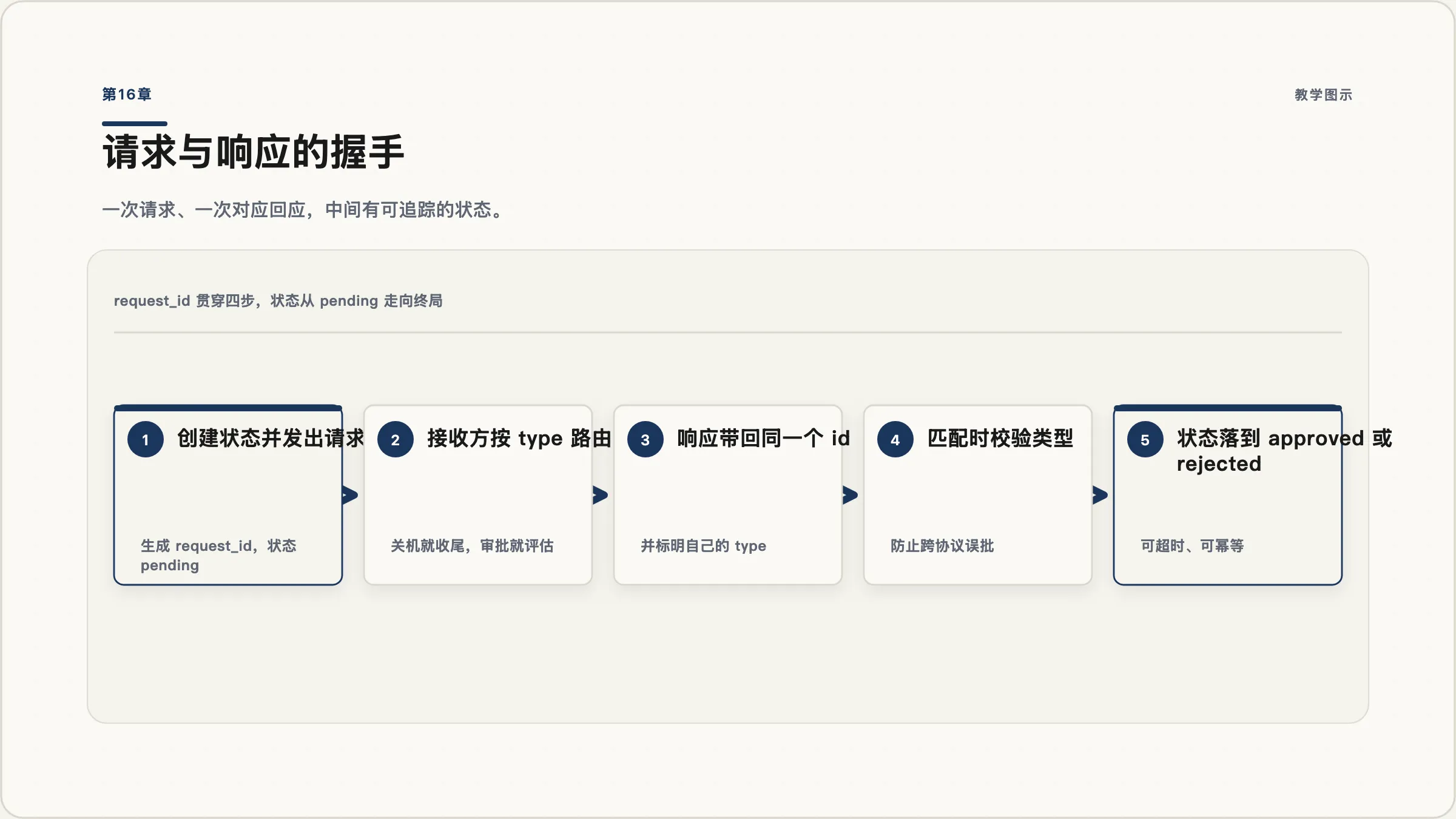 第16章:请求-响应握手