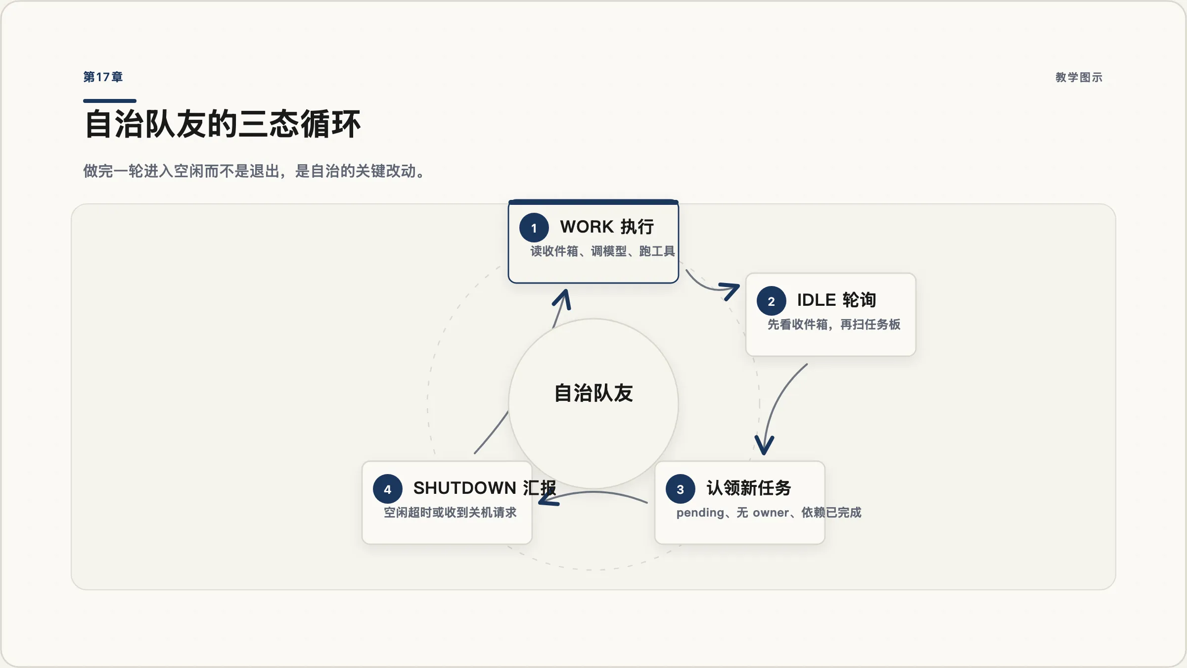 第17章:WORK / IDLE / SHUTDOWN 三态循环