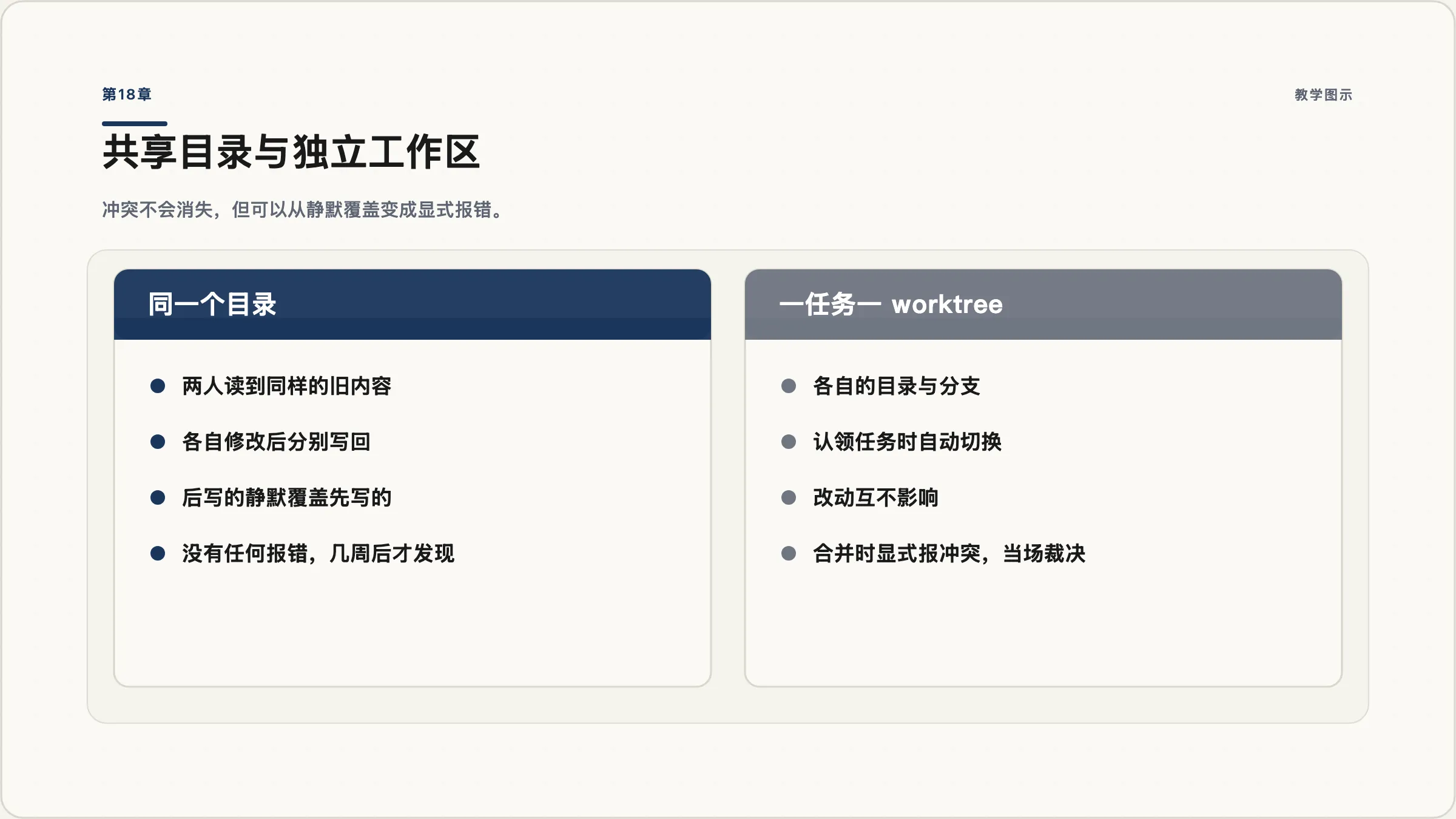 第18章：共享目录 vs 独立工作区