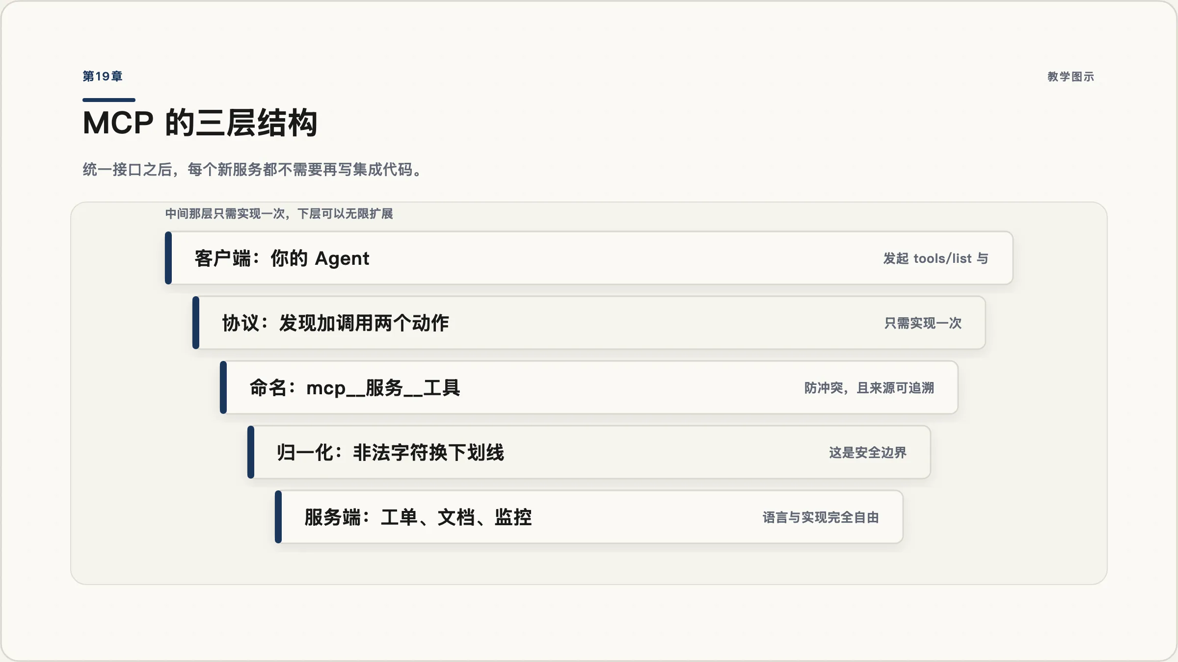 第19章:MCP 的三层结构