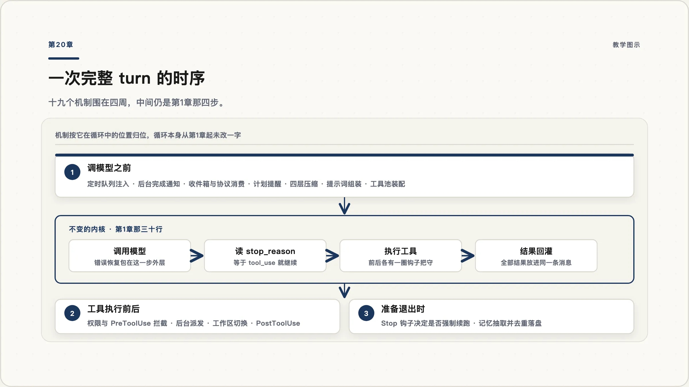 第20章:一次完整 turn 的时序